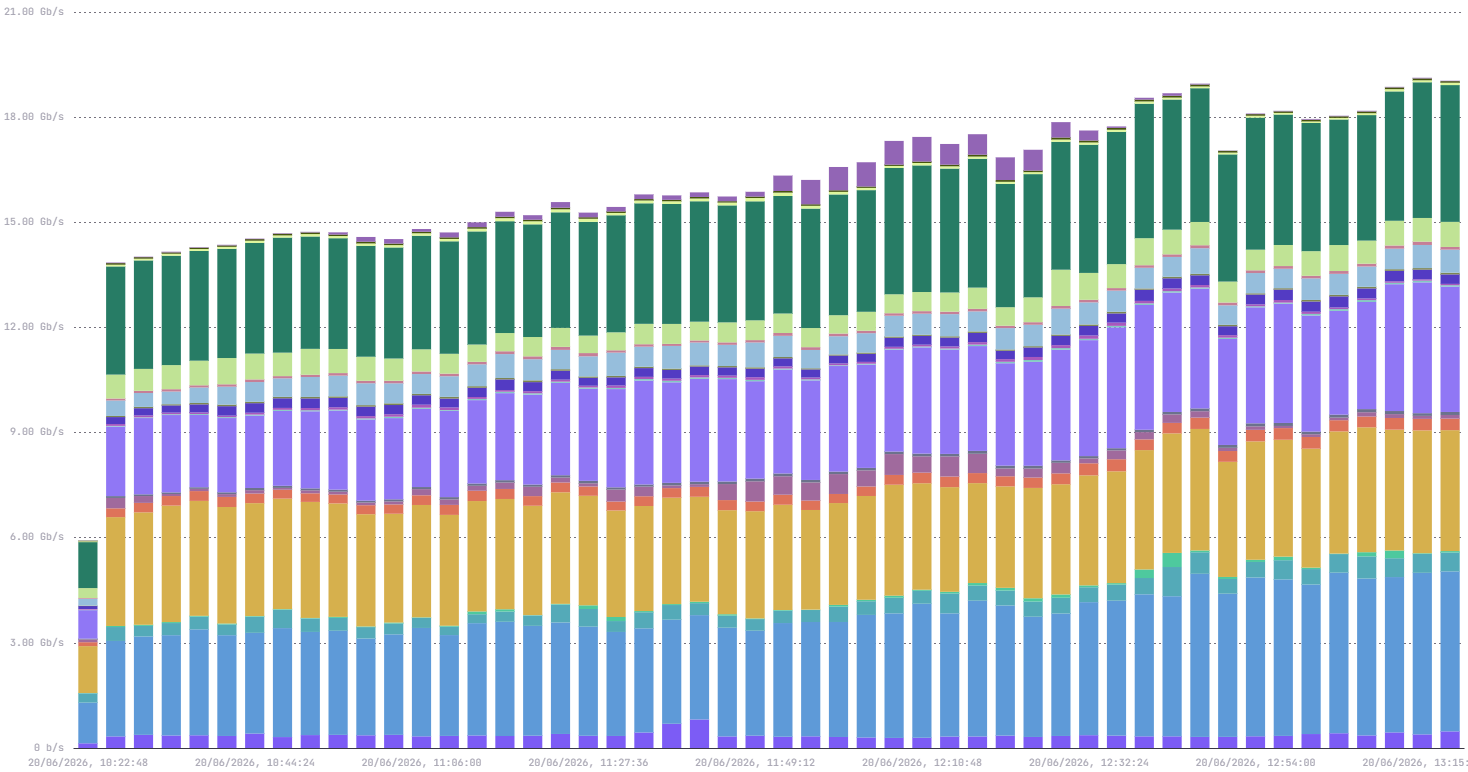 Tráfego por ASN